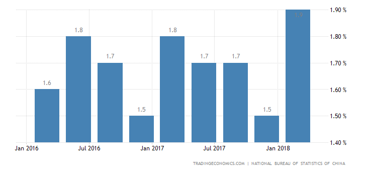 China Quarterly GDP Growth Weakest in 2 Years